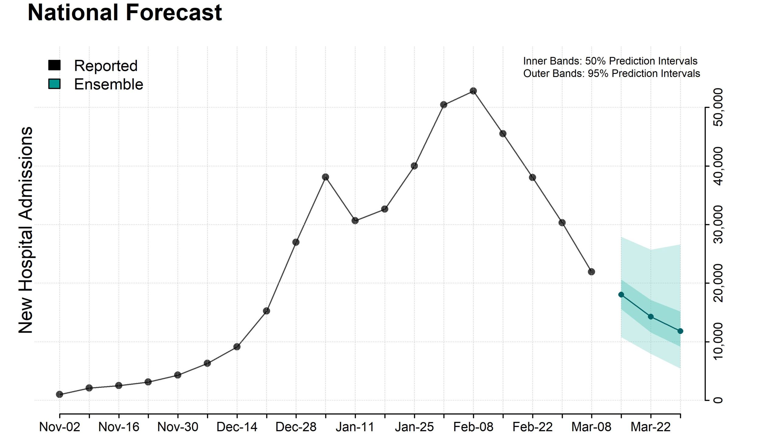 Plot of national ensemble forecasts for new influenza hospital admissions. 3-15-2025 Plot of national ensemble forecasts for new influenza hospital admissions. 3-15-2025